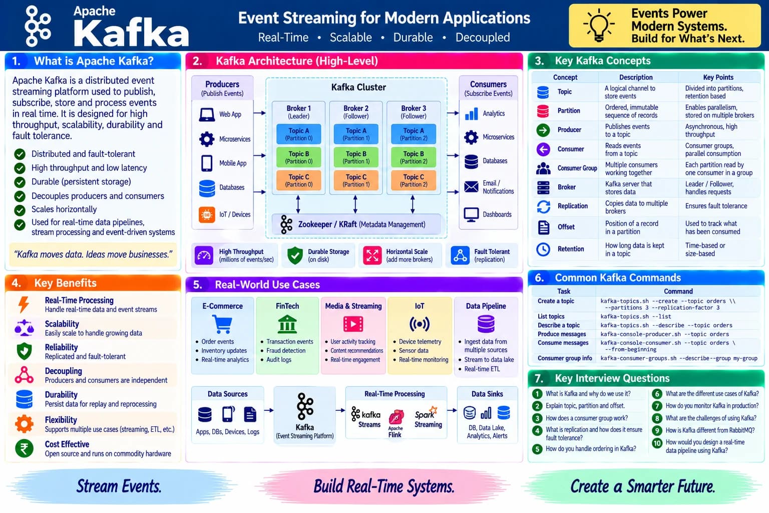 Apache Kafka cheatsheet