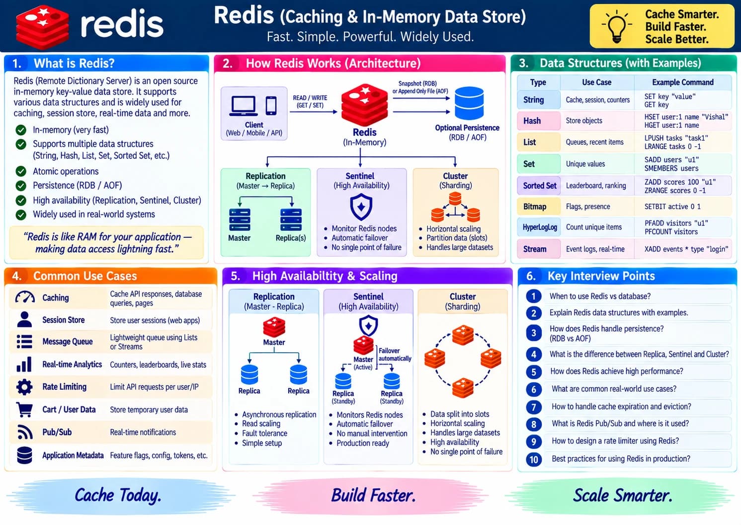 Redis cheatsheet