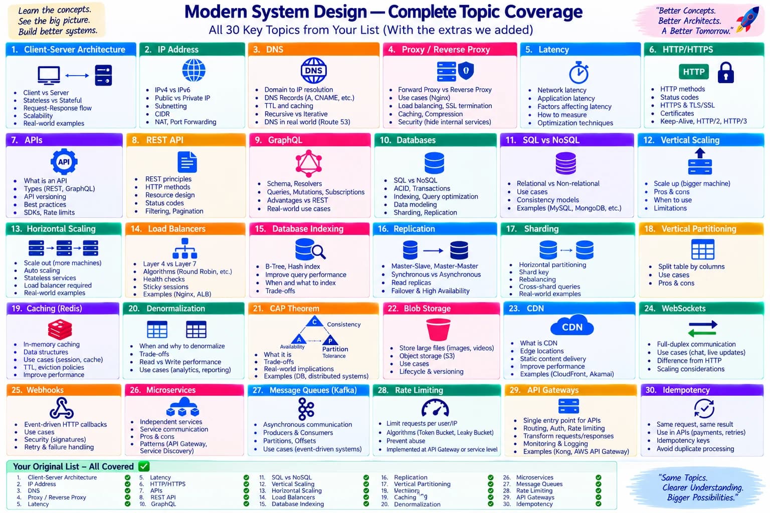 Modern System Design — 30 topics cheatsheet