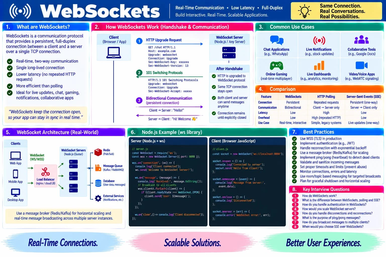 WebSockets cheatsheet
